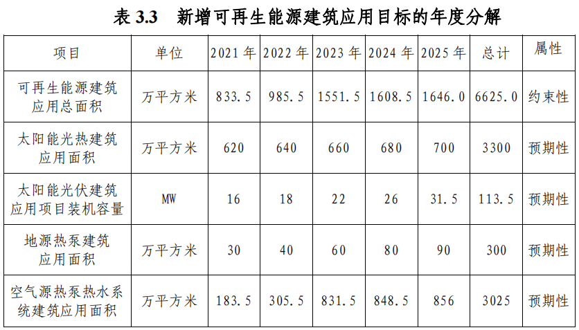 武漢市“十四五”規劃：規?；七M淺層地熱能（地源熱泵）利用