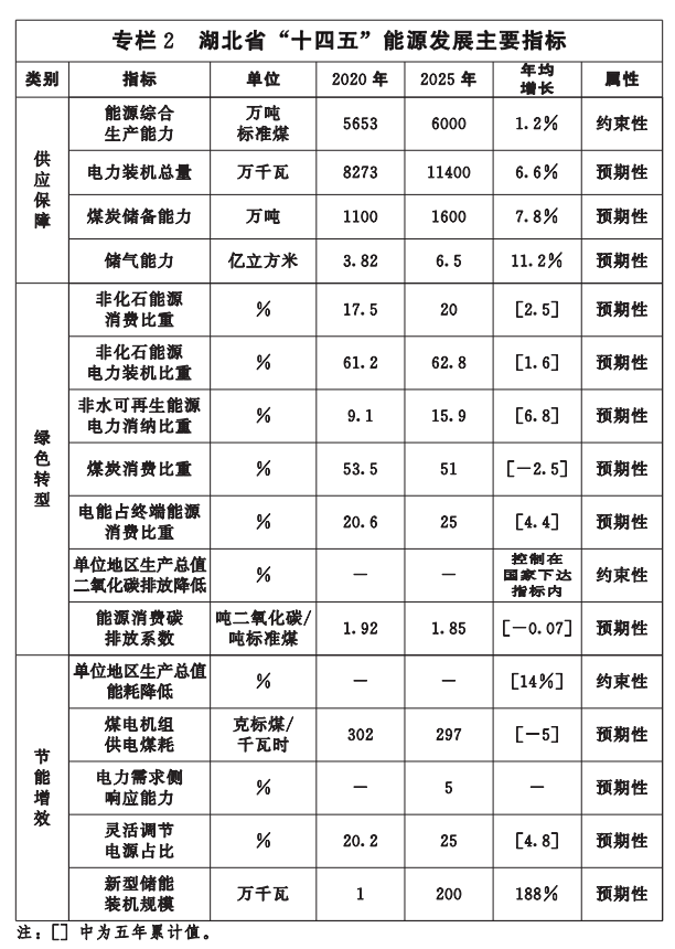 湖北“十四五”地熱發展目標定了！“融合”成未來發展方向-地大熱能