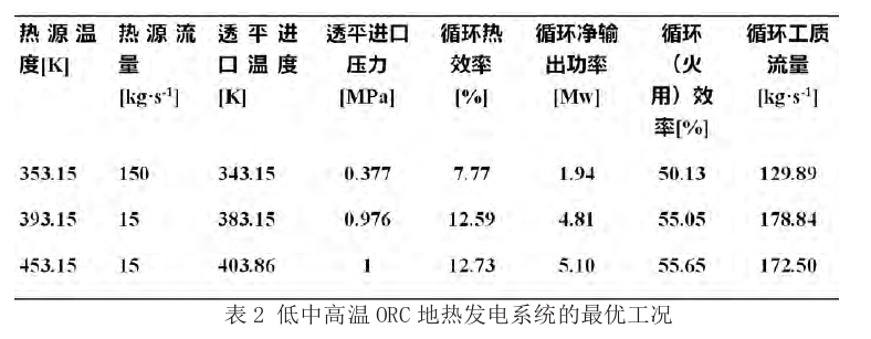 有機朗肯循環（ORC）地熱發電技術系統參數優化探究-地大熱能