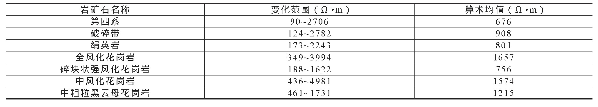 綜合物探手段在福建龍巖地區地熱勘查中的應用