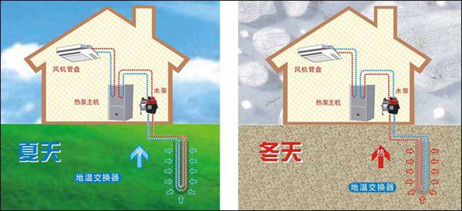 地源熱泵技術是實現淺層地熱供暖（制冷）的主力-熱泵節能工程-地大熱能