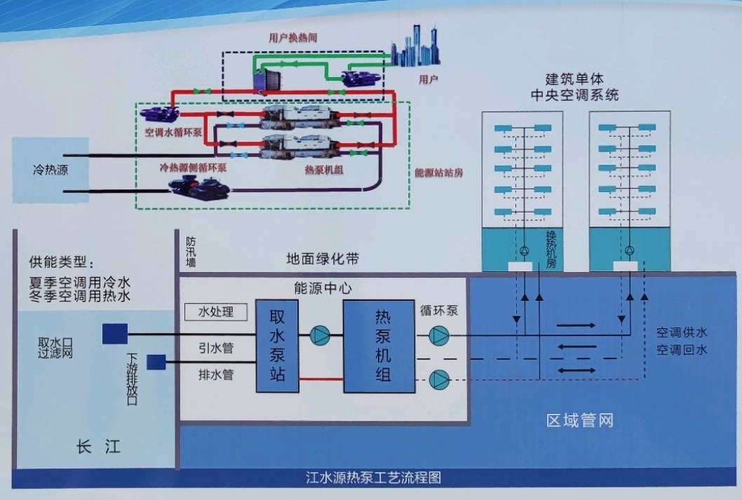 節省30%能源！全國首個地熱供能低碳校園采用江水源熱泵技術-地大熱能