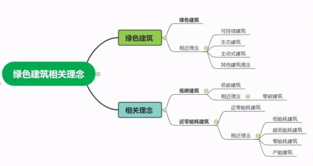 綠色建筑、低碳建筑、近零能耗建筑……這些概念你知道嗎？-建筑節能-地大熱能