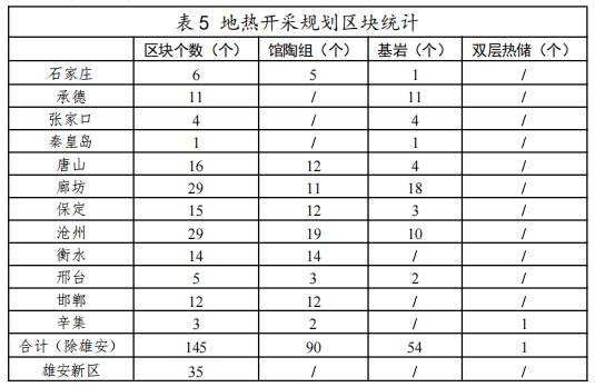 河北：“取熱不取水”利用地熱資源，不需辦理取水、采礦許可證-地大熱能