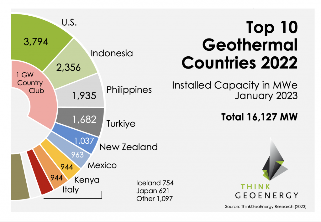 搶先看！2022年地熱發電排名前十國家名單-地大熱能