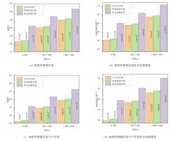 吉林省中深層地熱能供暖資源量評估研究及資源評價分析-地大熱能