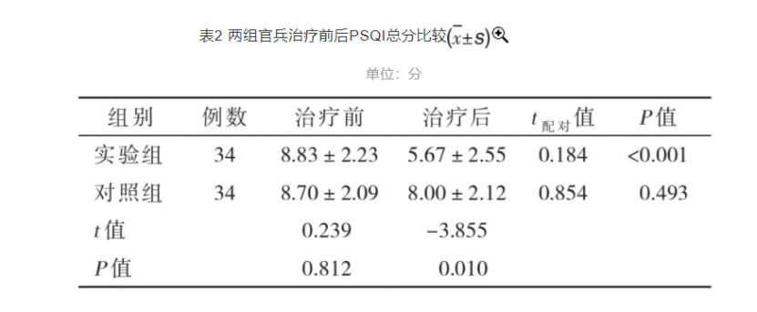 梯度溫泉水浸浴療法對高原官兵睡眠質量的改善作用-地大熱能