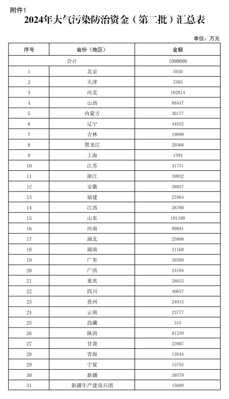 109億元！財政部下達大氣污染防治 支持開展減污降碳-地大熱能