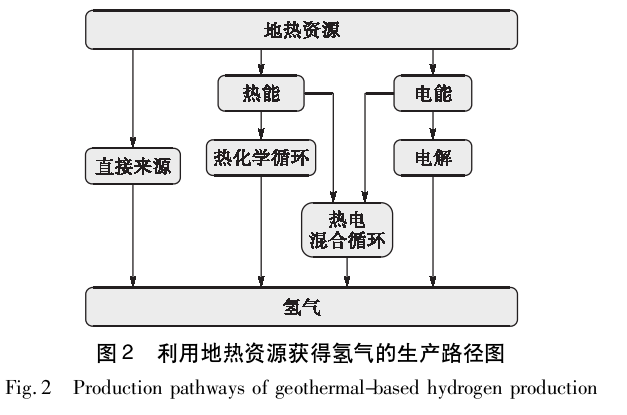 地熱制氫的研究進展-地大熱能