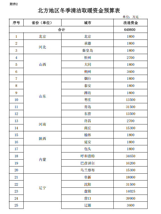 補貼64.98億元！提前下達2025年北方地區冬季清潔取暖資金-地大熱能